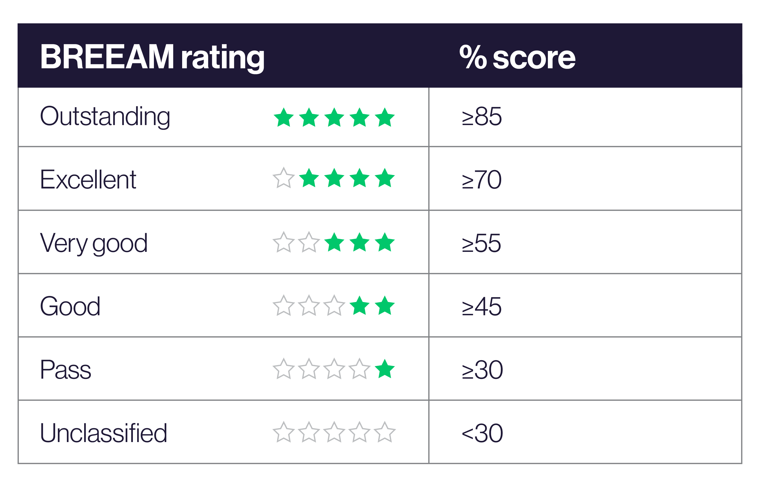 BREEAM ratings table showing assessment scores