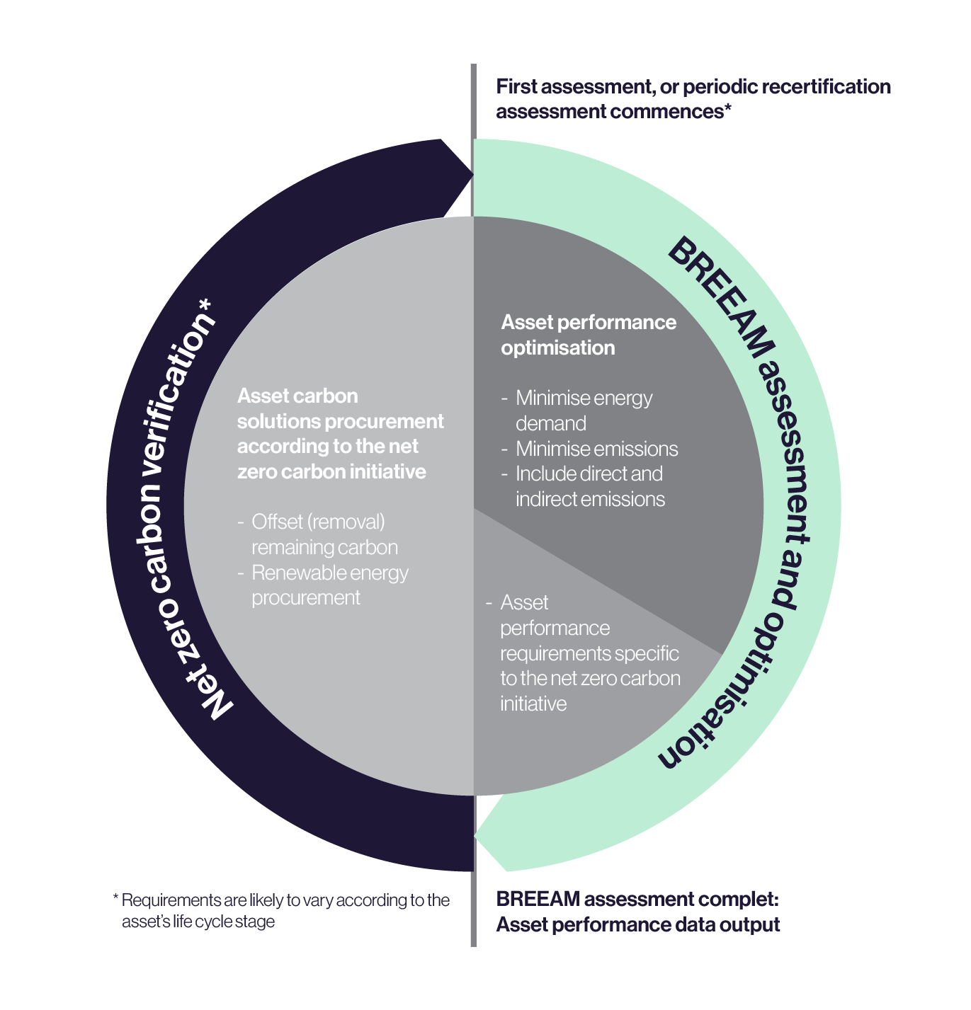 Circular diagram of how the BREEAM Assessment relates to net zero carbon buildings and assets